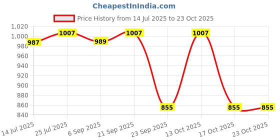 amazon.in levi's Women Sweatshirt levi's Price History Graph from 14 Jul 2025 to 22 Oct 2025
