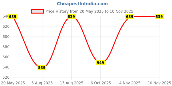 amazon.in tagas Women Sweatshirt tagas Price History Graph from 20 May 2025 to 9 Nov 2025