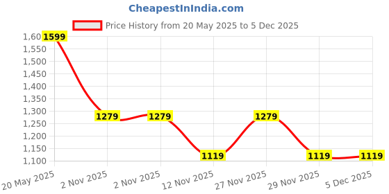 amazon.in van heusen Women Sweatshirt van heusen Price History Graph from 20 May 2025 to 4 Dec 2025
