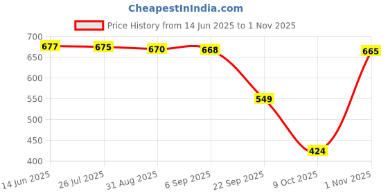 amazon.in styleville.in Women Sweatshirt styleville.in Price History Graph from 14 Jun 2025 to 1 Nov 2025