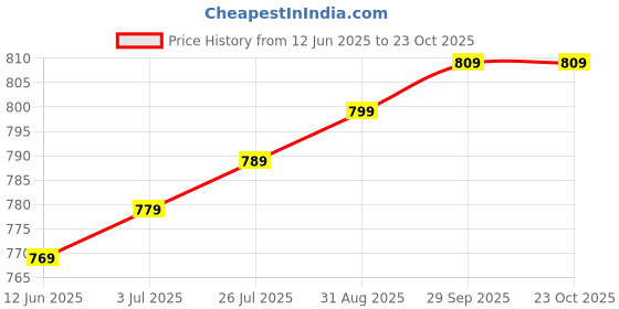 amazon.in styleville.in Women Sweatshirt styleville.in Price History Graph from 12 Jun 2025 to 23 Oct 2025