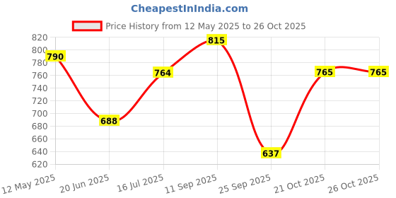 amazon.in freehand Women Sweatshirt freehand Price History Graph from 12 May 2025 to 25 Oct 2025
