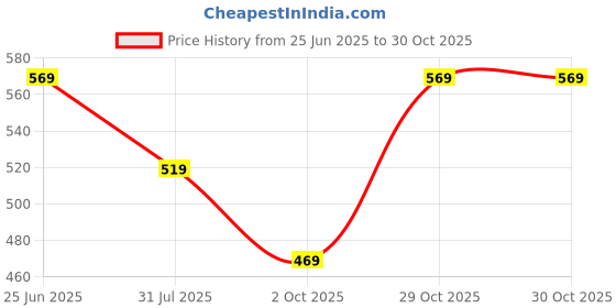 amazon.in tagas Women Sweatshirt tagas Price History Graph from 25 Jun 2025 to 29 Oct 2025