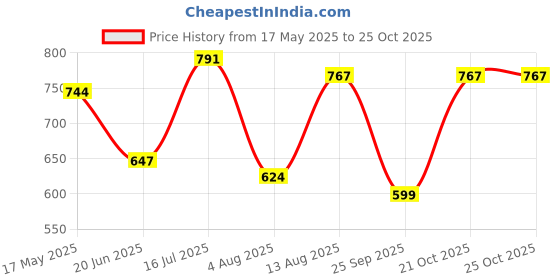 amazon.in freehand Women Sweatshirt freehand Price History Graph from 17 May 2025 to 25 Oct 2025