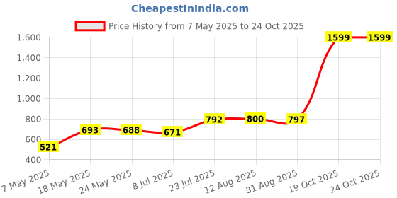 amazon.in sweet dreams Women Sweatshirt sweet dreams Price History Graph from 7 May 2025 to 23 Oct 2025