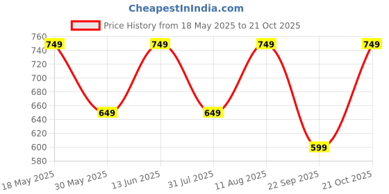 amazon.in tagas Women Sweatshirt tagas Price History Graph from 18 May 2025 to 20 Oct 2025