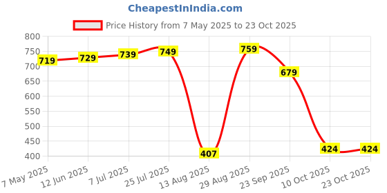 amazon.in styleville.in Women Sweatshirt styleville.in Price History Graph from 7 May 2025 to 23 Oct 2025