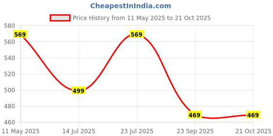 amazon.in tagas Women Sweatshirt tagas Price History Graph from 11 May 2025 to 21 Oct 2025