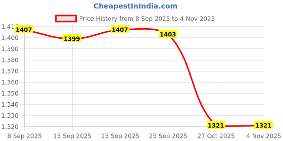 amazon.in pepe jeans Women Sweatshirt pepe jeans Price History Graph from 8 Sep 2025 to 4 Nov 2025