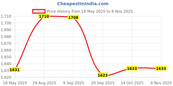 amazon.in wrangler Women Sweatshirt wrangler Price History Graph from 18 May 2025 to 5 Nov 2025