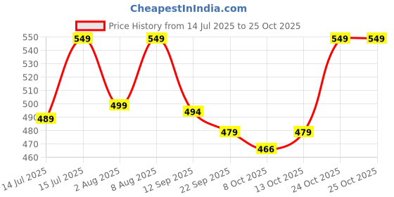amazon.in tagas Women Sweatshirt tagas Price History Graph from 14 Jul 2025 to 25 Oct 2025