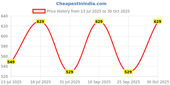 amazon.in tagas Women Sweatshirt tagas Price History Graph from 13 Jul 2025 to 30 Oct 2025