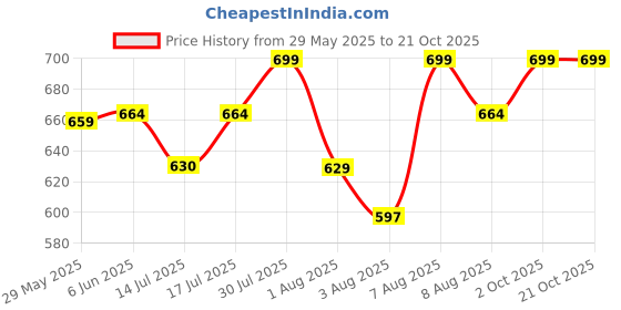 amazon.in weet Women Sweatshirt weet Price History Graph from 29 May 2025 to 20 Oct 2025