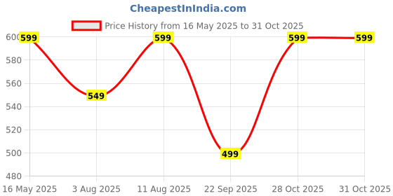 amazon.in tagas Women Sweatshirt tagas Price History Graph from 16 May 2025 to 30 Oct 2025