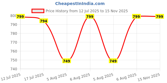amazon.in status apparels Women Sweatshirt status apparels Price History Graph from 12 Jul 2025 to 15 Nov 2025