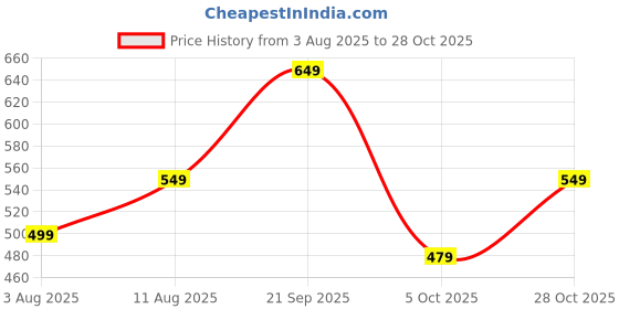 amazon.in tagas Women Sweatshirt tagas Price History Graph from 3 Aug 2025 to 28 Oct 2025