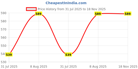 amazon.in tagas Women Sweatshirt tagas Price History Graph from 31 Jul 2025 to 17 Nov 2025