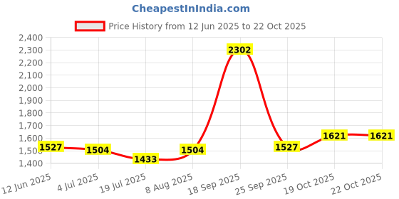 amazon.in u.s. polo assn. Women Sweatshirt u.s. polo assn. Price History Graph from 12 Jun 2025 to 22 Oct 2025
