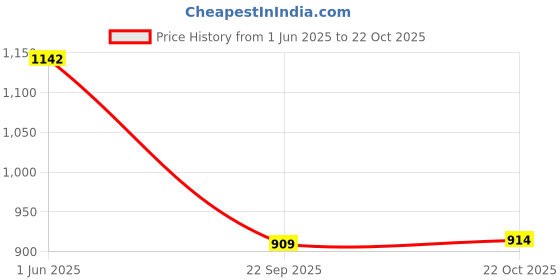 amazon.in marks & spencer Women Sweatshirt marks & spencer Price History Graph from 1 Jun 2025 to 22 Oct 2025