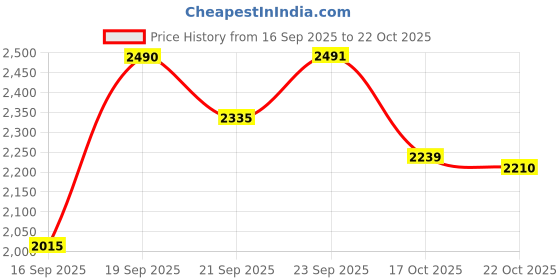 amazon.in allen solly Women Sweatshirt allen solly Price History Graph from 16 Sep 2025 to 22 Oct 2025