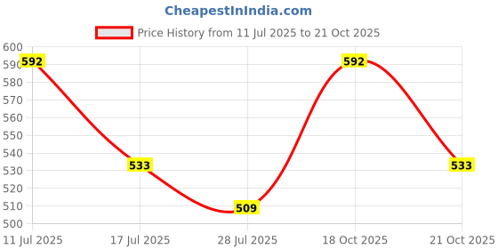 amazon.in styleville.in Women Sweatshirt styleville.in Price History Graph from 11 Jul 2025 to 21 Oct 2025