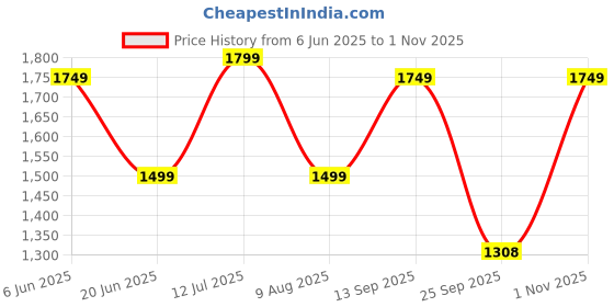 amazon.in adidas Women Sweatshirt adidas Price History Graph from 6 Jun 2025 to 1 Nov 2025