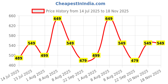 amazon.in tagas Women Sweatshirt tagas Price History Graph from 14 Jul 2025 to 18 Nov 2025