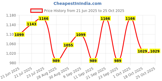 amazon.in levi's Women Sweatshirt levi's Price History Graph from 21 Jun 2025 to 25 Oct 2025