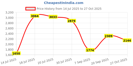 amazon.in only Women Sweatshirt only Price History Graph from 14 Jul 2025 to 27 Oct 2025