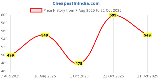 amazon.in tagas Women Sweatshirt tagas Price History Graph from 7 Aug 2025 to 21 Oct 2025