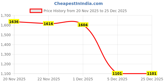 amazon.in allen solly Women Sweatshirt allen solly Price History Graph from 20 Nov 2025 to 25 Dec 2025