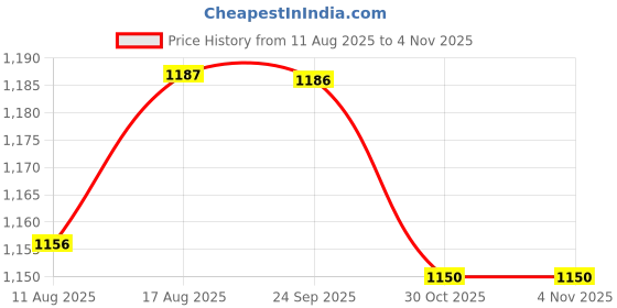 amazon.in pepe jeans Women Sweatshirt pepe jeans Price History Graph from 11 Aug 2025 to 3 Nov 2025