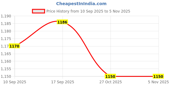 amazon.in pepe jeans Women Sweatshirt pepe jeans Price History Graph from 10 Sep 2025 to 1 Nov 2025