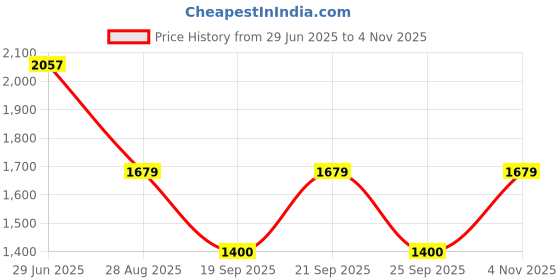 amazon.in gap Women Sweatshirt gap Price History Graph from 29 Jun 2025 to 3 Nov 2025