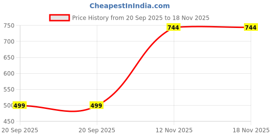 amazon.in tokyo talkies Women Sweatshirt tokyo talkies Price History Graph from 20 Sep 2025 to 18 Nov 2025