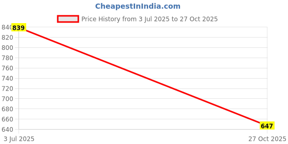 amazon.in enamor Women Sweatshirt enamor Price History Graph from 3 Jul 2025 to 27 Oct 2025