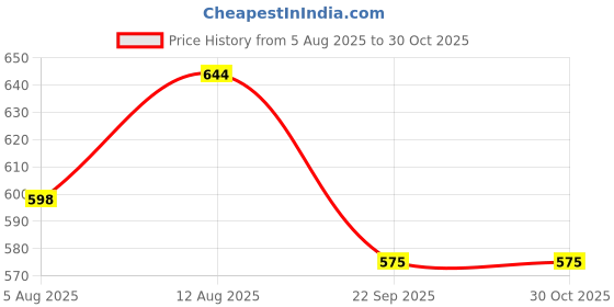 amazon.in freehand Women Sweatshirt freehand Price History Graph from 5 Aug 2025 to 30 Oct 2025