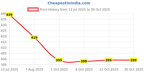 amazon.in kotty Women Sweatshirt kotty Price History Graph from 13 Jul 2025 to 30 Oct 2025