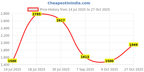 amazon.in only Women Sweatshirt only Price History Graph from 14 Jul 2025 to 27 Oct 2025