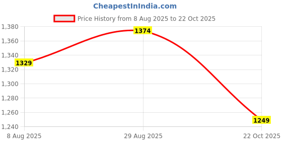 amazon.in gap Women Sweatshirt gap Price History Graph from 8 Aug 2025 to 22 Oct 2025