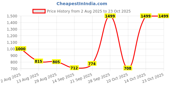 amazon.in domin8 Women Sweatshirt domin8 Price History Graph from 2 Aug 2025 to 22 Oct 2025