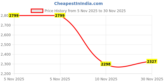 amazon.in allen solly Women Sweatshirt allen solly Price History Graph from 5 Nov 2025 to 30 Nov 2025