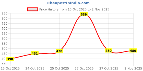 amazon.in kotty Women Sweatshirt kotty Price History Graph from 13 Oct 2025 to 1 Nov 2025