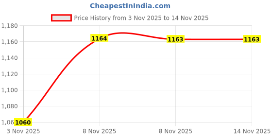amazon.in pepe jeans Women Sweatshirt pepe jeans Price History Graph from 3 Nov 2025 to 8 Nov 2025