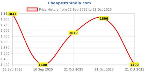 amazon.in gap Women Sweatshirt gap Price History Graph from 12 Sep 2025 to 21 Oct 2025