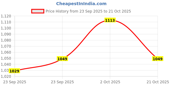 amazon.in levi's Women Sweatshirt levi's Price History Graph from 23 Sep 2025 to 21 Oct 2025
