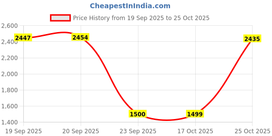 amazon.in van heusen Women Sweatshirt van heusen Price History Graph from 19 Sep 2025 to 25 Oct 2025