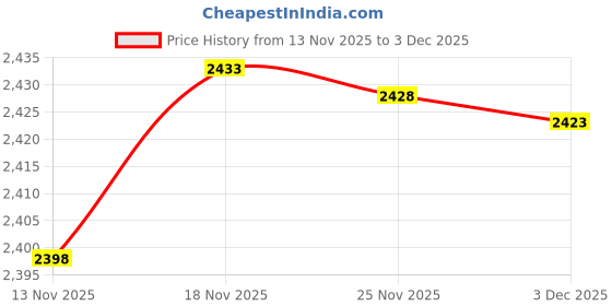 amazon.in allen solly Women Sweatshirt allen solly Price History Graph from 13 Nov 2025 to 3 Dec 2025