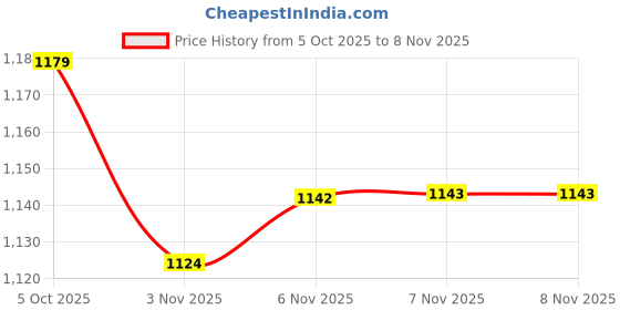 amazon.in pepe jeans Women Sweatshirt pepe jeans Price History Graph from 5 Oct 2025 to 6 Nov 2025
