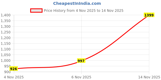 amazon.in allen solly Women Sweatshirt allen solly Price History Graph from 4 Nov 2025 to 14 Nov 2025